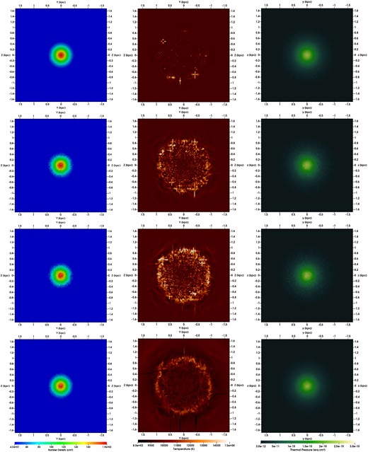 Cut in the $x = 0$ plane for the gas density (left), gas temperature (center), and thermal pressure (right) of the gas at t = 30 Myr (upper), 80 Myr (second panel), 100 Myr (third panel), and 140 Myr (bottom) for the simulation SNIILMr.