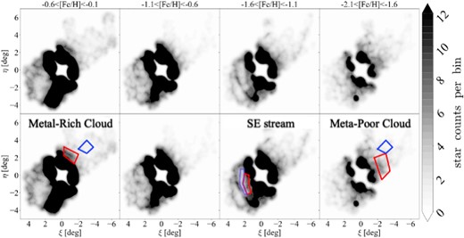 Stellar density map of NRGB stars with each range of the photometric metallicity. Each panel is constructed by smoothing with a Gaussian kernel with widths of 1.8 arcmin. The red boxes indicate the new substructures discovered in this study (Metal-Rich Cloud, SE Stream, and Metal-Poor Cloud from left (higher metallicity) to right (lower metallicity)). The blue boxes are assumed to be off-substructure fields to calculate the S/N of newly discovered substructures.
