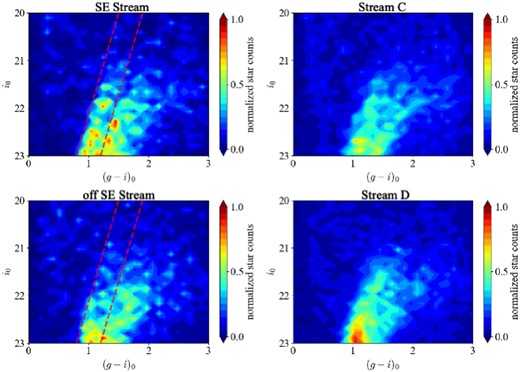 The same as in Fig. 13 but for the CMDs of the SE Stream, off-SE Stream, Stream C, and Stream D. In the CMD of the SE Stream (upper left), RGB overdensity is seen within the red dashed lines, but no RGB overdensity is seen within this region in the CMD of off-SE Stream (lower left).