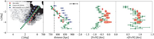 Results of the distance estimation for the GSS. Leftmost: the spatial distribution with points where we conduct distance estimation. Inner-left: the distance distribution as a function of $\eta$. Inner-right: the photometric metallicity of the stellar systems. The vertical black dashed line shows the line-of-sight distance to the M31 main body (776 kpc; Dalcanton et al. 2012) Rightmost: the standard deviation of the metallicity. In each panel, red points as violin plots show the results of this study, and green and blue dots correspond to the results of Conn et al. (2016) and McConnachie et al. (2003), respectively.