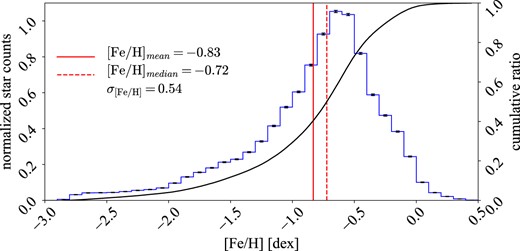 Metallicity distribution (blue histogram) of star with NRGB stars over the entire analysis region. The red solid (dashed) line shows the mean (median) value, and the black solid line indicates cumulative distribution. The black bars at each bin reflect the Poisson error. The left vertical axis shows the normalized star counts, and the right vertical axis shows the cumulative ratio.
