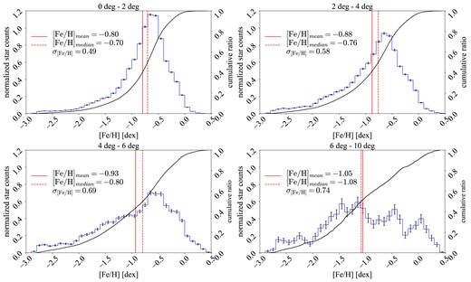 Metallicity distribution in 4 annuli (Upper-left: 0–2 deg. Upper-right: 2–4 deg. Lower-left: 4–6 deg. Lower-right: 6–10 deg). These figures are almost the same as Fig. 19.