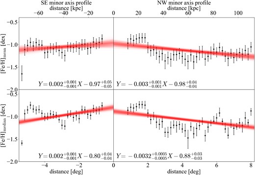 The metallicity profile along the minor axis of the M31 disc. The left figure is the south-eastern minor axis profile and the right figure corresponds to the north-western minor axis profile. The plots are the same as in Fig. 21.
