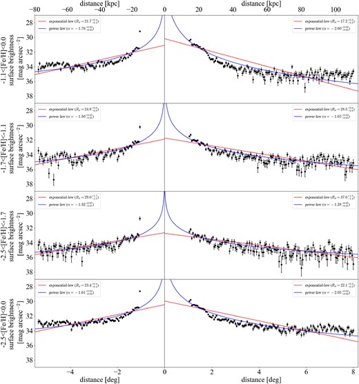 Surface brightness profile along the south-east (left) and north-west (right) direction of the M31 minor axis. The plots are the same as in Fig. 23.