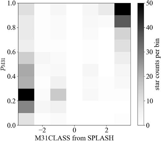 Comparison of $p_{\mathrm{M31}}$ calculated in this study with the label ‘M31CLASS’, which is the M31 RGB star as determined by the SPLASH data. In ‘M31CLASS’, the more positive (negative) the value, the more likely it is that a star is an M31 RGB star (foreground dwarf star).