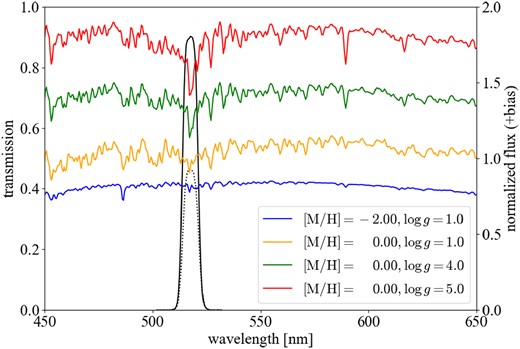 Response curves of the HSC/NB515 filter used in this study. The solid black line shows the response curves for the filter itself, and the dotted line shows the total response on the ground. The spectra like dwarf stars are red and green solid lines, and the spectra like RGB stars are orange and blue from the BOSZ library. Note that red, green, and orange lines are shifted upwards for clarity. The shape of the absorption lines in RGB stars is almost the same whether they are metal-poor (blue) or metal-rich (orange).