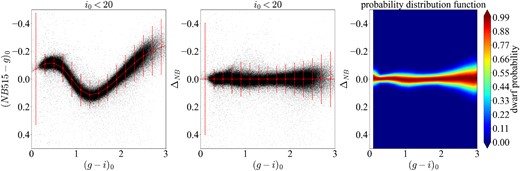 Left: The colour–colour diagram of stars with $i_0\lt 20$. The red line and error bars show the Dwarf Ridge Line and 3 times standard deviations. Middle: The corrected colour–colour diagram. The red line and error bars show the Dwarf Ridge Line and 3 times standard deviations. Right: The dwarf probability distribution function on the colour–colour space.