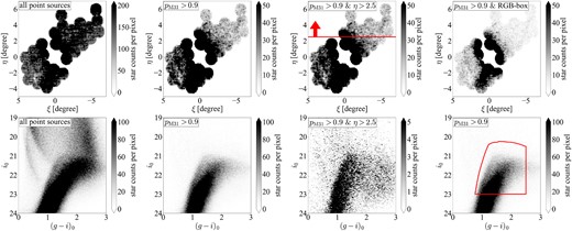 Top: Spatial distributions of all point sources, stars with $p_{\mathrm{M31}}\gt 0.9$, stars with $p_{\mathrm{M31}}\gt 0.9$ and $\eta \gt 2.5$, and NB515-based selected RGB stars (NRGB) from left to right. Bottom: CMDs of each population. In the rightmost panel, red lines show the edge of the RGB box.