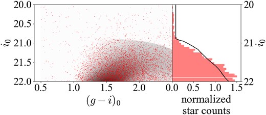 Model CMD and luminosity function of the area near the centre of M31 in the GSS (in Section 3.1, we call this region ‘GSS1’) constructed by applying the distance estimation method in this study. In the left panel, the grey shaded region is the normalized model CMD, and red dots are observed data with $p_{\mathrm{M31}}\gt 0.9$. In the right panel, a black solid line is the normalized model luminosity function derived from summing up the model CMD, and a red-shaded histogram is the normalized observed luminosity function.