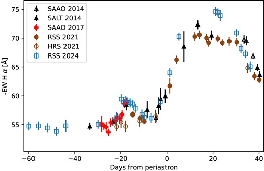EW of the H $\alpha$ emission line around the 2024 periastron passage of PSR B1259$-$63, compared to the previous periastra.
