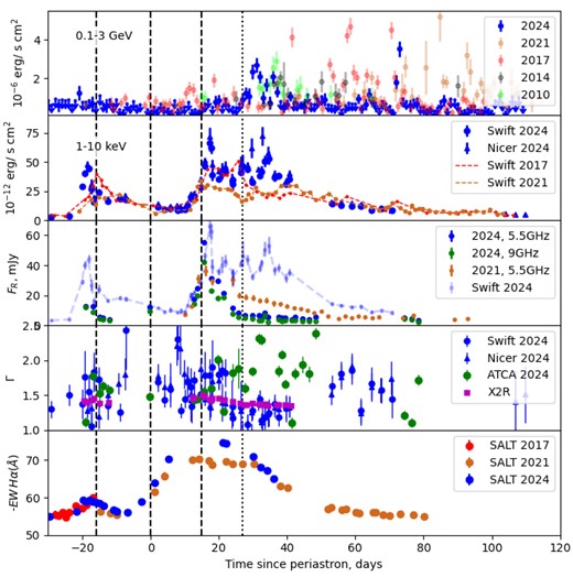 The PSR B1259$-$63 light curves from radio to GeV energies. The vertical dashed lines correspond to periastron and to the moments of the disappearance (first non-detection, $t=t_\mathrm{ p}-16$) and the reappearance (first detection, $t=t_\mathrm{ p}+15$) of the pulsed emission, as observed in 2010 (Abdo et al. 2011). The dotted line corresponds to the first appearance of the detection in GeV band on a day time-scale at the beginning of the 2024 GeV flare. All historical data in this figure are taken from (Chernyakova et al. 2021, 2024, and references therein). Panel a: Fermi/LAT flux measurements in the E> 100 MeV energy range with a daily bin size. Panel b: absorbed 1–10 keV X-ray flux. Panel c: radio flux densities in mJy. Scaled 2024 X-ray Swift data is also shown in this panel with a dashed line for comparison. Panel d: evolution of the X-ray (Swift, Nicer) and radio (ATCA,$1- \alpha$) photon indexes around periastron. With squares (X2R), we show the photon indexes that would explain the overall radio to X-ray spectrum (using data points separated by no more than 1.5 d). Panel e: H $\alpha$ EW.