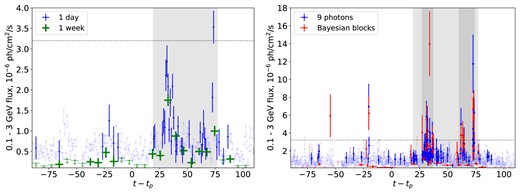 Fermi/LAT light curve of PSR B1259$-$63 in the 0.1–3 GeV energy band. The left panel shows daily and weekly time bins. The right panel presents time-variable bins – bins accumulating 9 photons in $1^\circ$-radius region around PSR B1259$-$63 and bins of a constant count-rate in $1^\circ$-radius circle (‘Bayesian blocks’ Scargle et al. 2013); see text for details. The horizontal dotted line illustrates the spin-down luminosity flux for PSR B1259$-$63. The light shaded region shows the period $+19-+77$ d used to derive the spectrum of Fermi/LAT flare, see Fig. 4. Dark-shaded regions on the right panel additionally show the period of enhanced short time-scale variability ($+27$ to $+37$ d and $+60$ to $+74$ d).