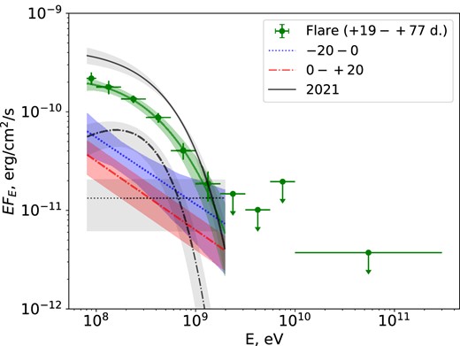Best fits of Fermi/LAT spectra of PSR B1259$-$63 before ($-20$ to 0 d, dotted line) and after (0 to $+20$ d, dot-dashed line) the 2024 periastron passage with a power-law model. The solid line illustrates the best fit of the spectrum during the period of the flare ($+19 \ \mathrm{ to}\ +77$ d). Data points show the Fermi/LAT spectrum during this period. Same line style black lines show the results from 2021 periastron passage (adapted from Chernyakova et al. 2021). Shaded regions correspond to $1\sigma$ uncertainty regions around the best-fitting models.