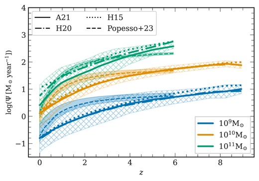 SFR to redshift relation: A plot showing the evolution of SFR as a function of redshift in three different stellar mass bins, colour-coded accordingly with a bin width of 0.2 dex. The line style indicates the results from different L-galaxies flavours: the solid line corresponds to A21, the dot-dashed line to H20, and the dotted line to H15. Additionally, the dashed line represents the observational findings from Popesso et al. (2023), with the corresponding uncertainties depicted by the shaded regions. The cross-hatched region represents the one-sigma scatter from the mean for each mass bin, applicable only for the results from A21.