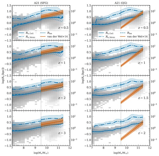 Galaxy mass–size relation: The plots illustrate the $R_{\rm e}-M_\star$ relation, specifically the half-light radii denoted as $R_{\rm e}$, the radius encompassing half of the total flux of the galaxy. This relation is plotted for the SFGs (left) and QGs (right) at four redshifts for the A21 model flavour. The 2D histogram shows the distribution of $R_{\rm e,\:CoG}$ of simulated galaxies, with the solid blue line tracing the mean of the distribution. The blue dashed line represents the half-mass radius ($R_{\rm hm}$). In the L-galaxies model, $R_{\rm e}$ is derived in two ways: using the curve of growth approach ($R_{\rm e,\:CoG}$, solid blue line) and by fitting a 1D Sérsic profile ($R_{\rm{e, S'{e}rsic}}$, dot-dashed blue line). The blue cross-hatched and plus-hatched region represents the one-sigma scatter around $R_{\rm e,\:CoG}$ and $R_{\rm{e, S'{e}rsic}}$, respectively. The red line corresponds to the relation by der Wel et al. (2014a) with one-sigma scatter. The right axis of the plot is in linear units. Mass incomplete measurements of der Wel et al. (2014a) are not shown.