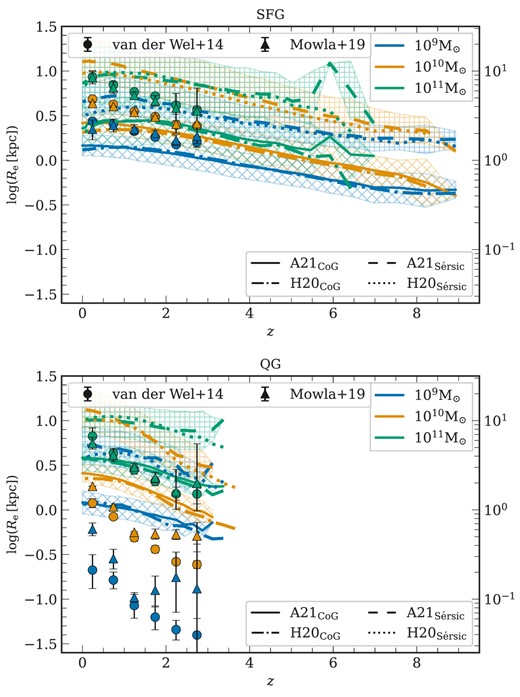 Galaxy size to redshift evolution: These figures illustrate the evolution in $R_{\rm e}$ as a function of redshift for three mass bins of 0.2 dex bin width for the SFG sample (top) and QG sample (bottom). The solid and dot-dashed lines represent the results from A21 and H20, respectively, using the curve of growth (CoG) approach with the cross-hatched region denoting one-sigma scatter for the results of A21. The dashed and dotted lines represent the results from A21 and H20, respectively, for $R_{\rm e}$ derived from the 1D Sérsic fit, with the plus-hatched region denoting scatter in the results of A21. The results are compared with the data from der Wel et al. (2014a) and Mowla et al. (2019).