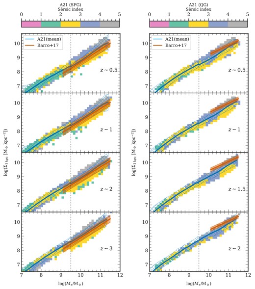 Galaxy core stellar mass surface density to mass relation: The plots illustrate the core ($R\lt 1\,\,{\rm kpc}$) stellar mass surface density to galaxy mass relation for the SFG (left) and the QGs (right) at four redshifts presented for A21. The 2D histogram shows the distribution of simulated galaxies with the blue line tracing the running mean and the blue cross-hatched region denoting the one-sigma scatter around the mean. The colour indicates the median Sérsic index of each mass bin, shown if the fit is within 10 per cent of the residuals. The red line represents the relation derived from Barro et al. (2017) along with one-sigma scatter around the mean represented as the shaded region.
