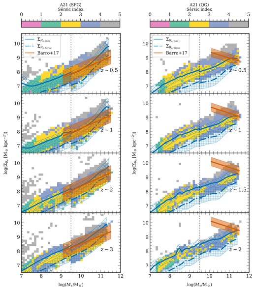 Galaxy effective stellar mass surface density to mass relation: Similar to Fig. 13 the plot represents the stellar mass surface densities within one effective radius ($\Sigma _{R_{\rm e}}$). The relation is shown for the SFGs (left) and QGs (right) for the A21 flavour. In the L-galaxies model, $R_{\rm e}$ is derived in two ways: using the curve of growth approach ($\Sigma _{ R_{\rm e,\:CoG}}$, solid blue line) and by fitting a 1D Sérsic profile ($\Sigma _{R_{\rm{e, S'{e}rsic}}}$, dot-dashed blue line). The blue plus-hatched region represents the one-sigma scatter around $\Sigma _{R_{\rm{e, S'{e}rsic}}}$, while the cross-matched region is for one-sigma scatter around $\Sigma _{R_{\rm e, CoG}}$. The results from Barro et al. (2017) are plotted in red. The colour coding states the median Sérsic index of each mass bin if the Sérsic fit is within 10 per cent of the residuals.