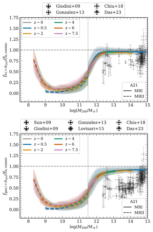 Halo baryon and gas fractions: The plot displays the distribution of baryon (top) and gas (bottom) fractions across different halo masses ($M_{200}$) for six redshift intervals. The solid and dashed lines represent the mean fractions from the MRI and MRII simulations, respectively, each normalized by the cosmic average and illustrated with a one-sigma scatter. The plot is also divided at $M_{200}=10^{11.5}\:{\rm M}_{\odot }$, equivalent to $M_\star =10^{9.5}\:{\rm M}_{\odot }$ which separates the contribution of MRI from MRII. Observational data points at $z\approx 0$ from Giodini et al. (2009), Sun et al. (2009), Gonzalez et al. (2013), Lovisari, Reiprich & Schellenberger (2015), Chiu et al. (2018) (within $R_{500}$), and Das, Chiang & Mathur (2023) (within $R_{200}$) are overlaid for comparison.