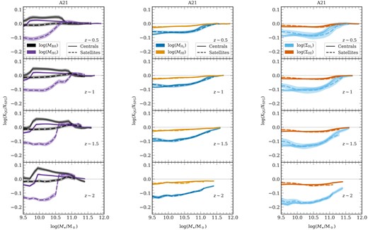 Black hole and hot gas (left), and cold gas distributions (middle and right): The left plot illustrates the logarithmic ratio between BH masses (black lines) and hot gas (HG) masses (purple line), while the plots in the middle and on the right show the distribution of the atomic ($\rm HI$) and molecular ($\rm H_2$) cold gas. These log-ratios are for the quantities in QGs relative to the SFGs within the A21 model flavour. The middle panel displays mass ratios, while the right panel shows ratios of surface densities of $\rm HI$ and $\rm H_2$. Solid and dashed lines represent central and satellite galaxies, respectively. The scatter within the sample is depicted by the shaded areas.