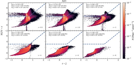 $\rm NUVrJ$ colour–colour plot: The plot, combined for MRI and MRII, illustrates the $\rm NUVrJ$ colour–colour selection criteria used to classify galaxies as either star-forming or quiescent across various redshifts. The classification is based on rest-frame $\rm NUV-r$ and $\rm r-J$ colours, following the methodology outlined by Ilbert et al. (2013) (blue dashed line). Galaxies above this relation are classified as quenched, while those below are considered star-forming. The number statistics for each redshift bin are also displayed in each subplot. Here, ${N_{\text{QG}}}$ represents the number of quiescent galaxies, and ${N_{\text{SFG}}}$ represents the number of star-forming galaxies in each subplot separated as per the $\rm NUVrJ$ criterion. Furthermore, ${N_{\text{total}}}$ is the total number of galaxies at the represented redshift. The fraction (in per cent) of quenched and star-forming systems per total number of galaxies at each redshift is shown in the brackets. The plot shows the results from A21, and the results from H15 are given in Fig. A1.