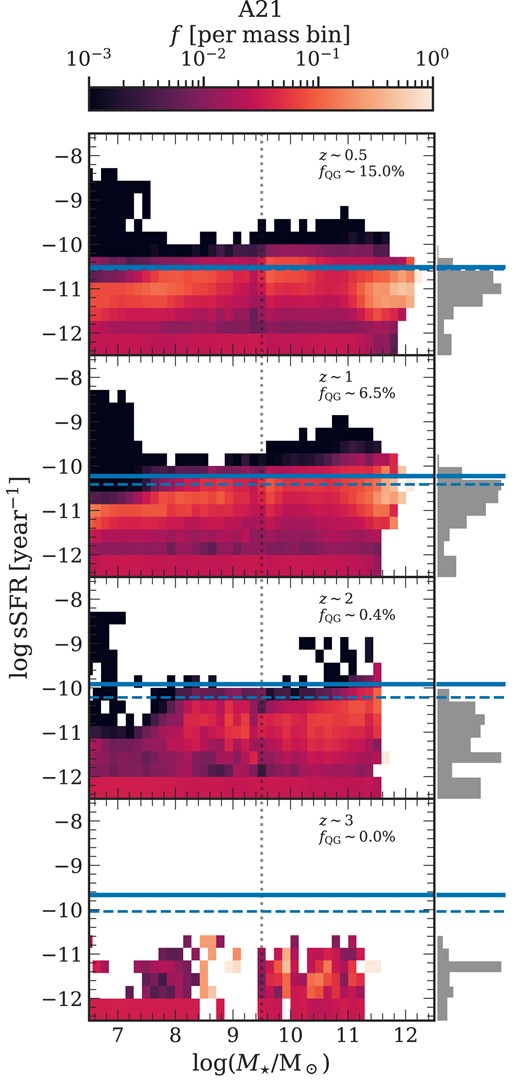 ${\rm sSFR}-M_\star$ plot for QGs: The plot illustrates the occupation of the ${\rm sSFR}-M_\star$ plane by the $\rm NUVrJ$ selected QGs across different redshifts produced by A21. Two lines delineate the threshold sSFR values used to distinguish QGs from star-forming ones: the dashed line represents the sSFR cut-off according to Franx et al. (2008), while the solid line reflects the threshold from Henriques et al. (2020). The 2D histogram is normalized by the sum of each column, and the colour bar represents the fraction of galaxies per mass bin, with a bin width of 0.14 dex. In each subplot, $f_{\text{QG}}$ represents the fraction (in per cent) of quiescent galaxies, for the whole mass range, above the Henriques et al. (2020) threshold. These are ‘falsely’ identified quenched systems by equation (4) having a high sSFR. The vertical grey dashed line separates the two boxes of the simulation at ${M_\star = 10^{9.5}\:{\rm M}_{\odot }}$ and cells with ${\rm sSFR} \lesssim 10^{-12}$ are binned as a single column. The grey histogram on the right axis shows the probability density distribution of the sSFR. Results from H15 are shown in Fig. A2.
