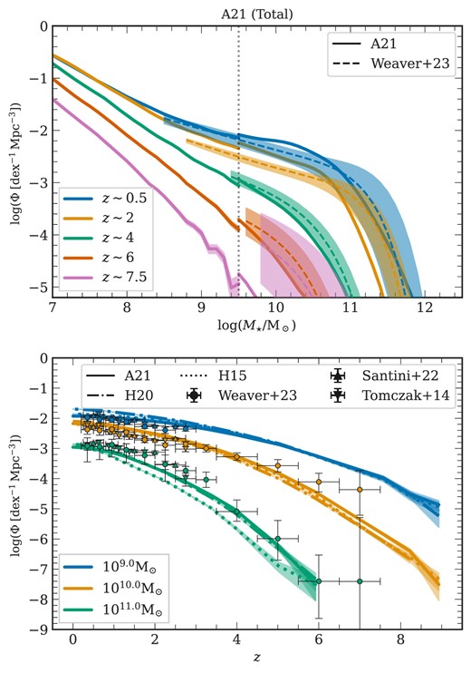 Total stellar mass function (top) and total galaxy number density as a function of redshift (bottom): In the top panel, the solid line shows the evolution of the stellar mass functions across five redshifts for the total (SFG and QG) galaxy sample from A21. The dashed line represents the observational findings from Weaver et al. (2023), with the accompanying shaded area indicating their errors. The total SMF from H15 are shown in Fig. A3. The bottom plot showcases the evolution of the number density of galaxies in three mass bins of 0.2 dex width as a function of redshift for the total galaxy sample. Each line style illustrates the results from distinct L-galaxies flavours: the solid line corresponds to A21, the dot-dashed to H20, and the dotted to H15. The coloured circular points mark the observational results from Weaver et al. (2023), Tomczak et al. (2014), and Santini et al. (2022), with the corresponding error bars indicated for each mass bin. In both plots, Poisson errors are represented by the similarly coloured shaded region. The data spans the mass range covered by the MRI and MRII simulations, subject to a transition region at $M_\star = 10^{9.5}\:{\rm M}_{\odot }$.