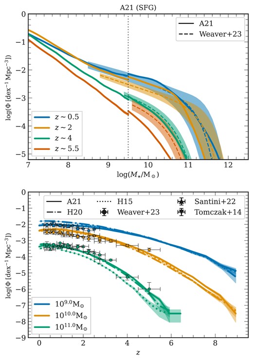 Stellar mass function of SFGs (top) and SFG number density as a function of redshift (bottom): Similar to Fig. 4, the top panel depicts the SMFs for the sample of SFGs at four redshifts for the A21 flavour. The SMF from the H15 flavour is shown in Fig. A3. The bottom panel shows the galaxy number density per mass bin to redshift relation for the sample of SFGs in all three flavours along with the observed data.