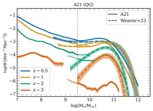 Stellar mass function of QGs: This figure displays the QG SMF at four different redshifts within the A21 flavour alongside observational fits from Weaver et al. (2023). Simulation results from MRI for $M_\star \lesssim 10^{9.5}\:{\rm M}_{\odot }$ and MRII for $M_\star \gtrsim 10^{9.5}\:{\rm M}_{\odot }$ are presented using fainter solid lines to indicate the transition region between the two runs (refer to Section 3.1). The results from the other L-galaxies flavours are shown in Figs A3 and A4.