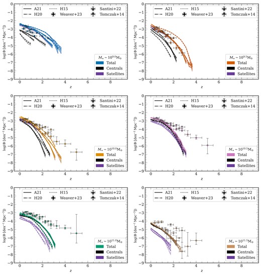 QG number density as a function of redshift: Similar to Figs 4 and 6, these panels depict the galaxy number density per mass bin as a function of redshift for the sample of QGs for the three model flavours. The plot is divided into six panels representing the six mass bins from $10^{9}\:{\rm M}_{\odot }$ to $10^{11.5}\:{\rm M}_{\odot }$, with each mass bin having a width of 0.2 dex. In each plot, the number density of QGs is then split for centrals and satellites represented in black and purple, respectively. The simulation results are also shown with one-sigma Poisson errors. It includes the corresponding observational data points and errors from Tomczak et al. (2014), Santini et al. (2022), and Weaver et al. (2023).