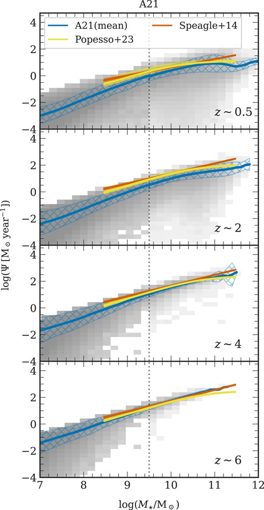 ${\rm SFR}-M_\star$ relation: A plot describing the main sequence of star-forming galaxies across various redshifts for the A21 flavour. The yellow line represents the observational fit from Popesso et al. (2023), with its uncertainty indicated by the surrounding yellow shaded area, while the red line depicts the relation from Speagle et al. (2014) with its errors. The grey-shaded region in each plot denotes the distribution of galaxies from A21. Additionally, the solid blue line traces the running mean in the mass bin of the simulated galaxies. The blue cross-hatched region represents the one-sigma scatter from the mean. The results from other flavours are shown in Fig. A5.