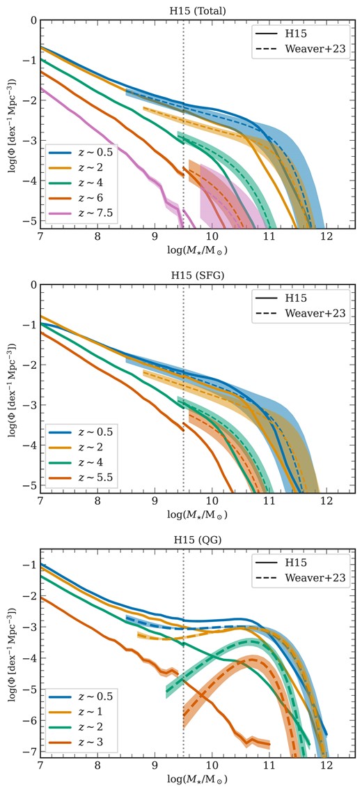Stellar mass functions: These plots display the total SMF (top), the star-forming galaxy SMF (middle), and the quenched galaxy SMF (bottom) for the H15 model flavour. In these plots, the solid line shows the evolution of the stellar mass functions from the simulations across five redshifts, and the dashed line is from the observational findings of Weaver et al. (2023). The plot is similar to Figs 4, 6, and 7.