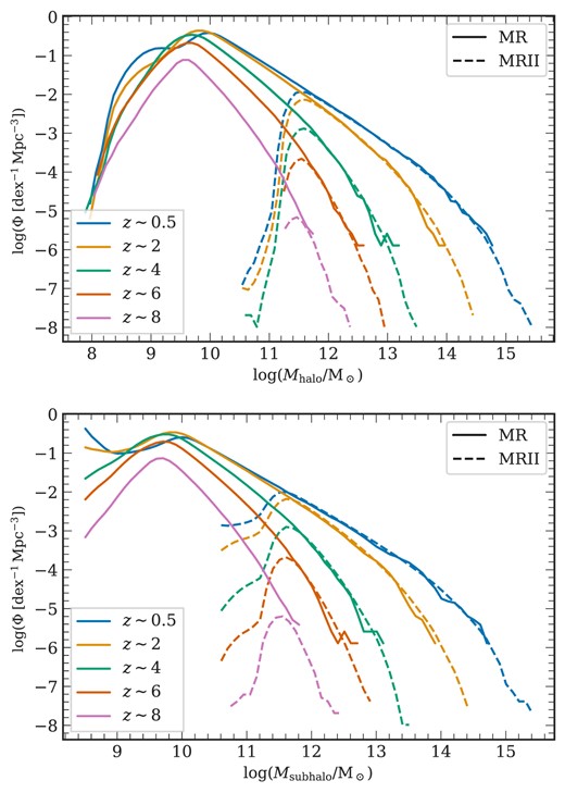 These plots show the halo mass function (left) and the sub-halo mass function (right). The colour coding represents the redshift bin for which the mass function is plotted. The solid and dashed lines represent the MRI and MRII simulations.