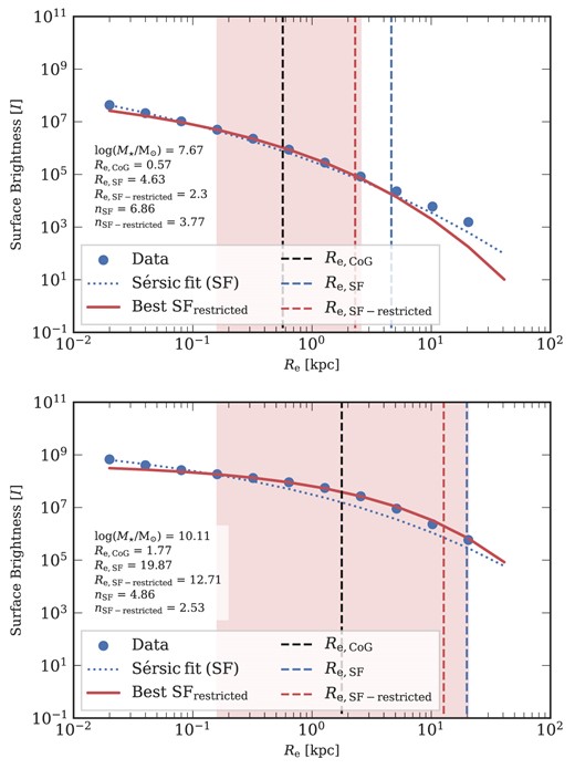 These two plots illustrate the surface brightness profile (I) of two randomly selected galaxies in the A21 model flavour. The one on the left represents the surface brightness profile of a $M_\star =10^{7.67}\:{\rm M}_{\odot }$ galaxy from MRII, while the plot on the right shows the surface brightness profile of a $M_\star =10^{10.11}\:{\rm M}_{\odot }$ galaxy from MRI. In both plots, the blue dots represent the data points from simulated galaxies, and the blue dotted line is the 1D Sérsic fit (SF) for these data points, with the $R_{\rm e, SF}$ indicated by the vertical blue dashed line. The red-shaded region in each plot represents a restricted region used for fitting the 1D Sérsic profile. The restricted fit is shown as the solid red line, with the $R_{\rm e, SF-restricted}$ denoted by the vertical red dashed line. The $R_{\rm e, CoG}$ derived by the curve of growth approach in L-galaxies is given by the black dashed vertical line.