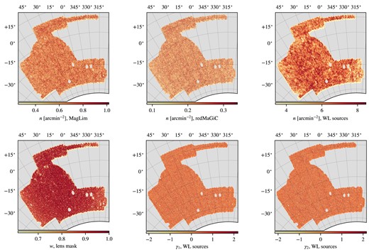 The maps of the different DES Y3 catalogues used in this work. Top: the number densities of the full redMaGiC, MagLim, and metacalibration samples, without tomographic selection. Bottom left: The covered fraction of the sky common to all samples, used as the mask for the lens samples. Bottom middle and right: the two components of shear ellipticities in the metacalibration sample.