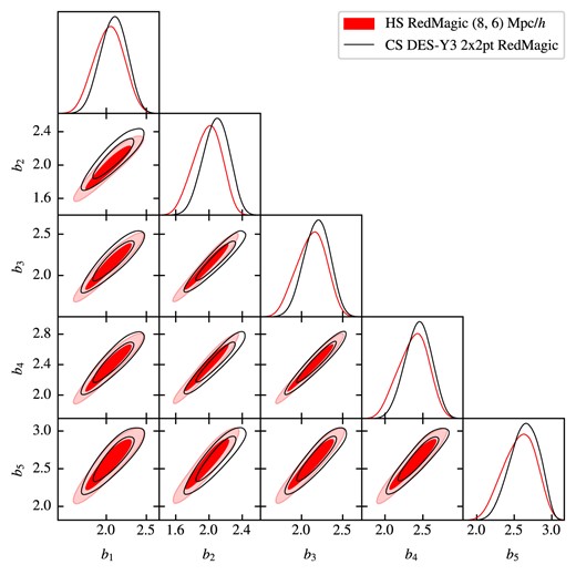 Marginalized posteriors of the linear galaxy bias found in the redMaGiC analysis. The red, shaded contours are the HS results under the extended scale cut, and the black contours are the CS results from Pandey et al. (2022).