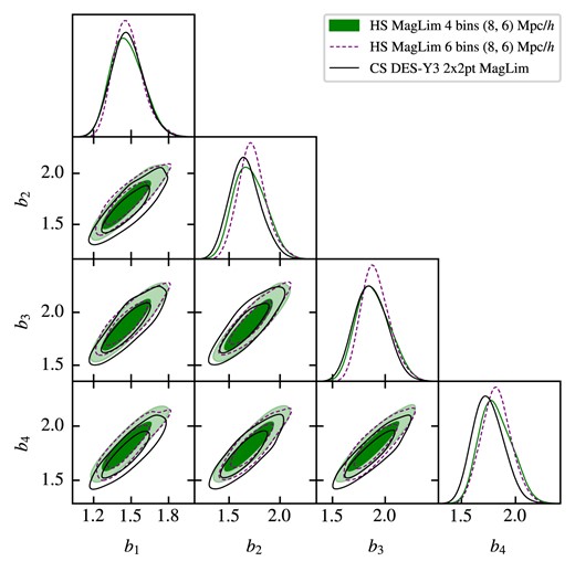 Marginalized posteriors of the linear galaxy bias found in the MagLim analysis. The green, shaded contours are the HS results under the extended scale cut and using the first four bins of the sample, while the purple, dashed curves are the constraints from using all six bins of MagLim. The black contours are the CS results from Porredon et al. (2022).