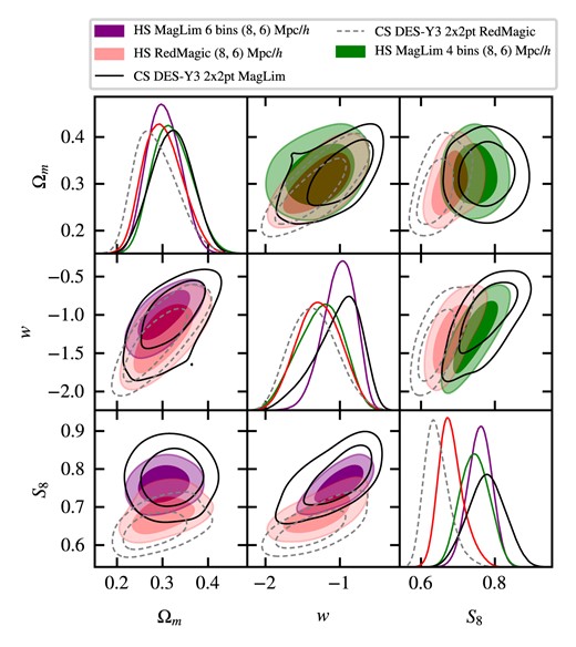 Marginalized constraints on w, $S_8$, and $\Omega _m$ in wCDM from galaxy clustering and galaxy–galaxy lensing joint analyses. Purple and red shaded contours represent the HS chains under the (8,6) Mpc/h scale cut respectively. Solid and dashed contours represent the CS wCDM results from Pandey et al. (2022) and Porredon et al. (2022), which includes shear ratio measurements in their analysis and four tomographic bins of lenses for MagLim.