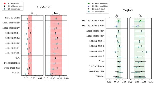Internal consistency and robustness tests for the galaxy clustering and galaxy–galaxy lensing joint analyses for the extended scale cut. Left: redMaGiC DES Y3 2$\times$2pt (red star) in HS, additional tests in HS (black circles) and their CS counterparts (green diamonds) from Pandey et al. (2022). Right: MagLim DES Y3 2$\times$2pt (purple star) in HS, additional tests in HS (black circles) and their CS counterparts (green diamonds) from Porredon et al. (2022). All CS tests include shear ratio measurements and use four tomographic bins of lenses for MagLim, except where otherwise is mentioned. From top to bottom of both figures: first quadrant demarcates main results; second quadrant, internal consistency tests; and third quadrant, tests for the model robustness.
