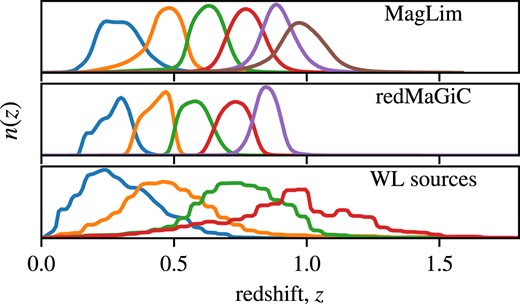 Normalized redshift distributions for the DES Y3 lens and source catalogues. Each panel corresponds to a sample and each curve corresponds to a tomographic bin selection.