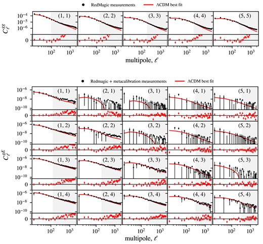 Angular power spectrum measurements of GC ($C_\ell ^{\text{gg}}$) and galaxy–galaxy lensing ($C_\ell ^{\text{gE}}$) from the DES Y3 redMaGiC and metacalibration catalogues, along side with theoretical prediction calculated at the $\Lambda$CDM best-fitting values. Residual plots compare measurements with the theoretical prediction.