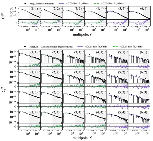 Angular power spectrum measurements of galaxy clustering ($C_\ell ^{\text{gg}}$) and galaxy–galaxy lensing ($C_\ell ^{\text{gE}}$) from the DES Y3 MagLim and metacalibration catalogues, alongside with theoretical prediction calculated at the $\Lambda$CDM best-fitting values from the analysis using all six tomographic lenses (solid, purple line) and only the first four bins (dashed, green line). Residual plots compare measurements with the theoretical prediction from the six-bin (purple markers) and four-bin (green points) analysis. The indexes $(z_i, z_j)$ in each subplot indicate the redshift bin combination. For GGL, $z_i$ and $z_j$ refer to the bin of the lens and source, respectively.