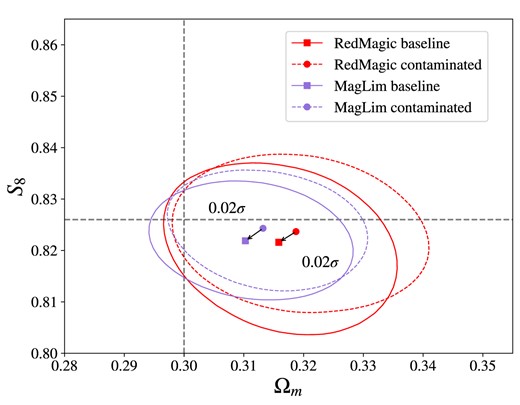 2D posterior of $S_8$ and $\Omega _m$ for redMaGiC and MagLim baseline and contaminated data vectors under the extended (8, 6) Mpc h−1 scale cut, both analysed with linear bias and halofit model. The ellipses represent $0.3\sigma _{\text{2D}}$ contours around their best-fitting values marked in the centre. The arrows and numbers show the distance between the best fit of baseline and contaminated chains.