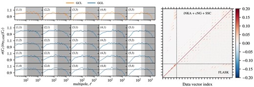 The analytical covariance matrix used in this work is computed using TJPCov, NaMASTER, and CosmoLike. Left: Comparison of the error bars estimated from log-normal realizations with the fiducial ones. We show the GCL and GGL separately and the indexes $(z_i, z_j)$ in each subplot indicate the redshift bin combination. For GGL, $z_i$ and $z_j$ refer to the bin of the lens and source, respectively. Right: The full correlation matrix, from the log-normal realizations in the lower triangle, and the full analytical model including Gaussian (iNKA) and non-Gaussian (nNG + SSC) contributions in the upper triangle (note the normalization in the range -0.2 to 0.2).