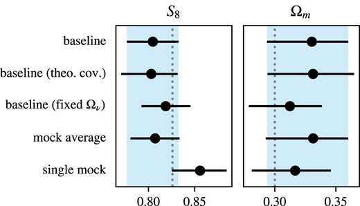 Comparison of marginalized constraints of redMaGiC-like analyses between a fiducial, noiseless data vector (baseline), and data vectors constructed from the mean over the 1800 log-normal realizations (mock average) and a single realization (single mock). First two rows: constraints of the baseline data vector with the sample covariance and the final theoretical covariance used in the redMaGiC analysis. Third row: constraint of the baseline data vector with the sample covariance, but fixing the value of $\Omega _\nu$. Forth and fifth rows: constraints of the mock average and single mock data vectors with the sample covariance. The vertical dotted lines represent the fiducial values used to construct both the noiseless data vector and the log-normal realizations. Shaded vertical regions are the 68 per cent C.L. marginalized regions from the constraints in the first row.