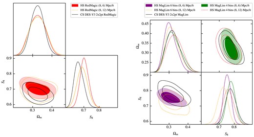 marginalized constraints on $S_8$ and $\Omega _m$ in $\Lambda$CDM from galaxy clustering and galaxy–galaxy lensing joint analyses. Left: HS and CS redMaGiC constraints. Right: HS and CS MagLim constraints. CS curves are the main results from Pandey et al. (2022) and Porredon et al. (2022), which includes shear ratio measurements in their analysis and four tomographic bins of lenses for MagLim.