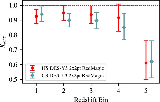 Constraints on the de-correlation parameter $X_{\text{lens}}$ for each tomographic redshift bin of the fiducial redMaGiC sample. HS results are represented by the red, circle markers, while the green, diamond markers represents CS from Pandey et al. (2022).