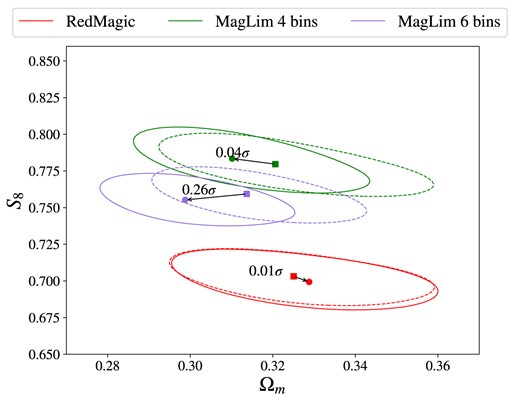 The impact on the $S_8 \times \Omega _m$ plane of updating the covariance for the different cases considered for the $2\times 2$pt analysis in HS. All cases assume the extended scale cut and $\Lambda$CDM modelling. The square marker and dashed ellipses represent the best-fitting value and $0.3\sigma _{\text{2D}}$ contour for the analyses using the original covariances (calculated at fiducial values of Table 3). The circle marker and solid curves represent the analyses using the updated covariance (recalculated at the best-fiting values of the previous run).