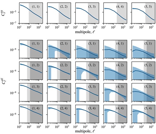 The angular power spectrum measurements for the set of 1800 log-normal realizations. Top panel: average of the galaxy clustering measurements $C_\ell ^{\text{gg}}$ (solid line) and their standard deviation (blue, shaded area). The grey shaded area represents the scale cut based on the minimum physical scale $R^{\text{gcl}}_{\text{min}} = 8$ Mpc h−1. Bottom panel: average of the GGL measurements $C_\ell ^{\text{gE}}$ (solid line) and their standard deviation (blue, shaded area). The grey shaded area represents the scale cuts based on the minimum physical scale $R^{\text{ggl}}_{\text{min}} = 6$ Mpc h−1 (light grey) and $R^{\text{ggl}}_{\text{min}} = 12$ Mpc h−1 (dark grey). The indexes $(z_i, z_j)$ in each subplot indicate the redshift bin combination. For GGL, $z_i$ and $z_j$ refer to the bin of the lens and source, respectively. The black dashed curves show the input power spectra used to generate the log-normal realizations.