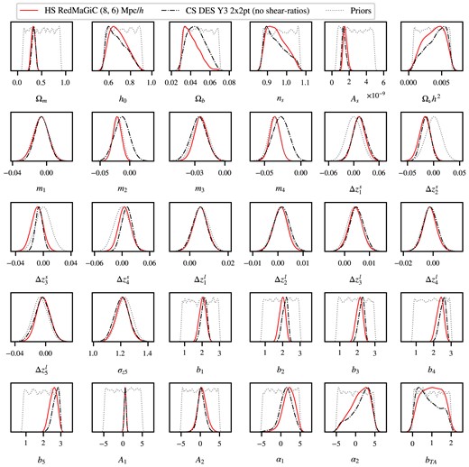 The full marginalized 1D posterior distributions for the fiducial HS analysis of the redMaGiC data set (red). The fiducial DES Y3 CS analysis counterpart is also shown (black) for comparison as well as the input priors common to both analyses (grey). The prior distributions were sampled using the apriori sampler of CosmoSiS.